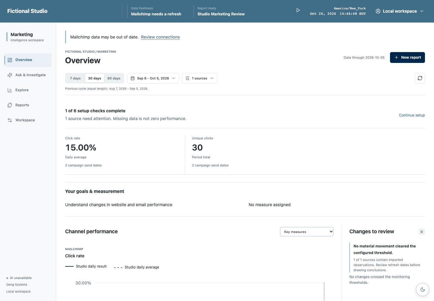 Geng marketing workspace showing illustrative newsletter performance, source coverage and measurement limitations.